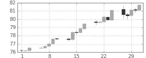 米ドル/円の日足チャート(2012年2月)