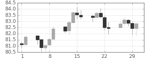 米ドル/円の日足チャート(2012年3月)