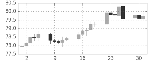米ドル/円の日足チャート(2012年10月)