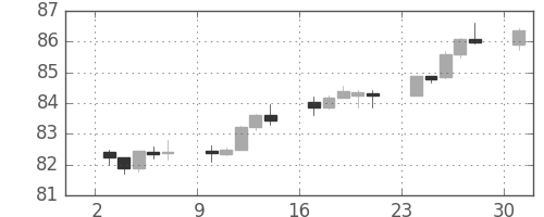 米ドル/円の日足チャート(2012年12月)