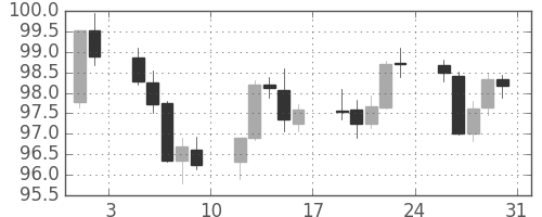 米ドル/円の日足チャート(2013年8月)