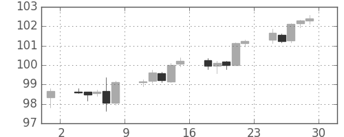 米ドル/円の日足チャート(2013年11月)