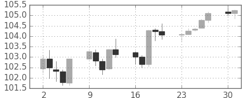米ドル/円の日足チャート(2013年12月)