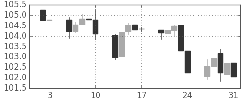 米ドル/円の日足チャート(2014年1月)