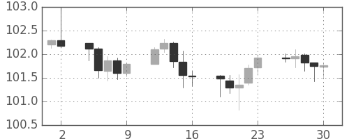 米ドル/円の日足チャート(2014年5月)