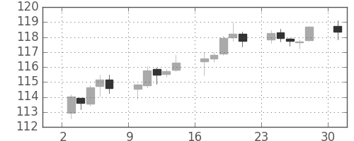 米ドル/円の日足チャート(2014年11月)