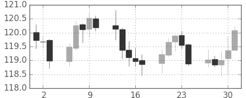 米ドル/円の日足チャート(2015年4月)