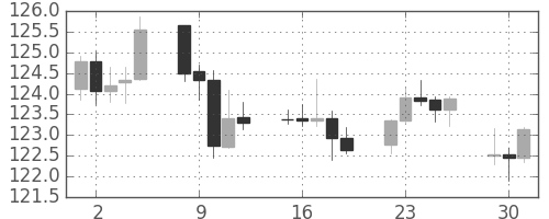米ドル/円の日足チャート(2015年6月)