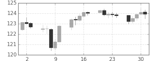 米ドル/円の日足チャート(2015年7月)