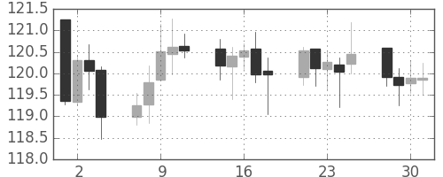 米ドル/円の日足チャート(2015年9月)