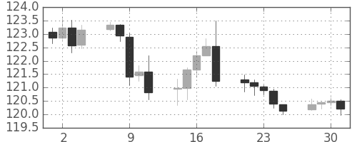 米ドル/円の日足チャート(2015年12月)