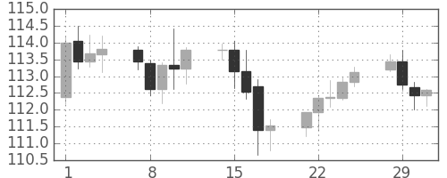 米ドル/円の日足チャート(2016年3月)
