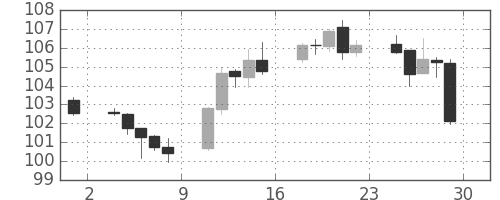 米ドル/円の日足チャート(2016年7月)