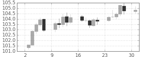 米ドル/円の日足チャート(2016年10月)