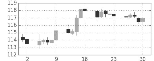 米ドル/円の日足チャート(2016年12月)