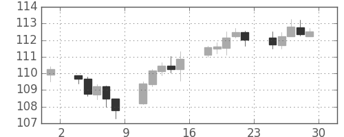 米ドル/円の日足チャート(2017年9月)