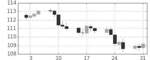 米ドル/円の日足チャート(2018年1月)