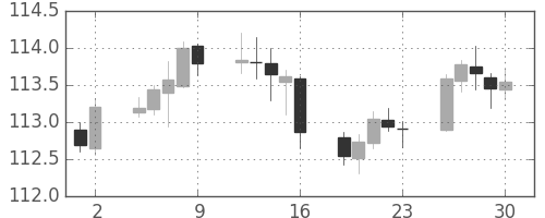 米ドル/円の日足チャート(2018年11月)