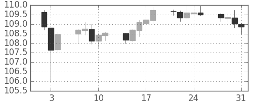 米ドル/円の日足チャート(2019年1月)