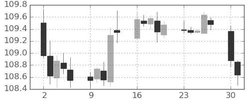米ドル/円の日足チャート(2019年12月)