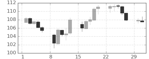 米ドル/円の日足チャート(2020年3月)