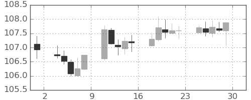 米ドル/円の日足チャート(2020年5月)