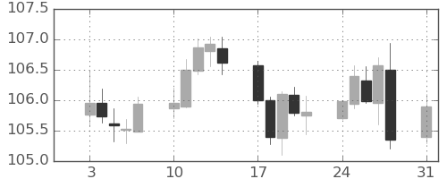 米ドル/円の日足チャート(2020年8月)