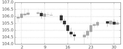 米ドル/円の日足チャート(2020年9月)
