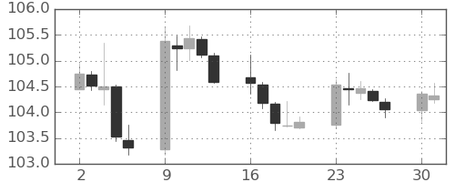 米ドル/円の日足チャート(2020年11月)