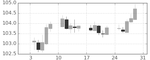 米ドル/円の日足チャート(2021年1月)