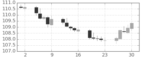 米ドル/円の日足チャート(2021年4月)