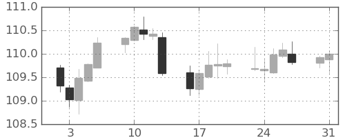 米ドル/円の日足チャート(2021年8月)