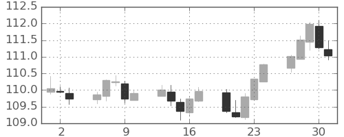 米ドル/円の日足チャート(2021年9月)