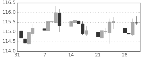 米ドル/円の日足チャート(2022年2月)