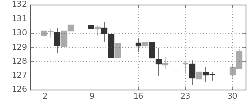 米ドル/円の日足チャート(2022年5月)