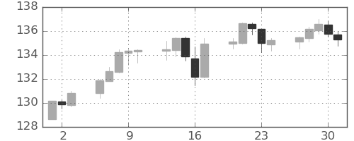 米ドル/円の日足チャート(2022年6月)