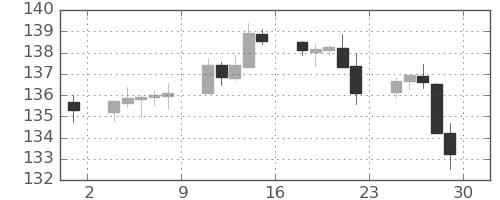 米ドル/円の日足チャート(2022年7月)