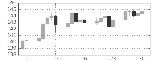 米ドル/円の日足チャート(2022年9月)