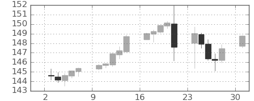 米ドル/円の日足チャート(2022年10月)