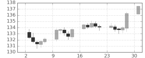米ドル/円の日足チャート(2023年4月)