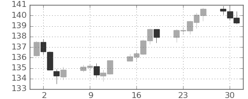 米ドル/円の日足チャート(2023年5月)