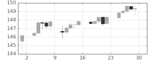 米ドル/円の日足チャート(2023年9月)