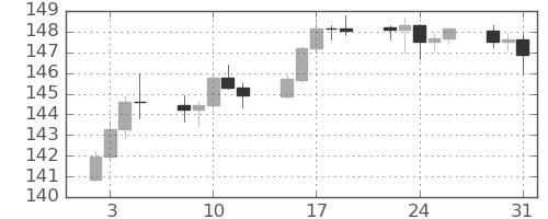 米ドル/円の日足チャート(2024年1月)