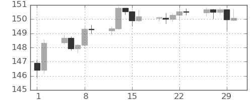米ドル/円の日足チャート(2024年2月)