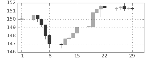 米ドル/円の日足チャート(2024年3月)