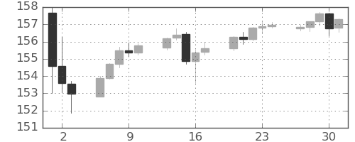 米ドル/円の日足チャート(2024年5月)