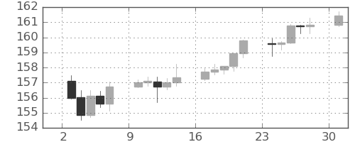 米ドル/円の日足チャート(2024年6月)