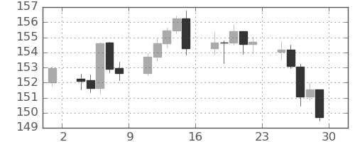 米ドル/円の日足チャート(2024年11月)
