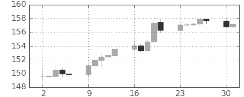 米ドル/円の日足チャート(2024年12月)