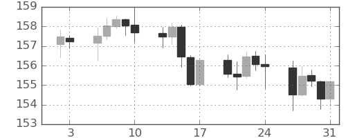 米ドル/円の日足チャート(2025年1月)